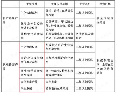 從代理到國產(chǎn)自主 邁克生物產(chǎn)品體系齊全，新冠檢測(cè)產(chǎn)品價(jià)格下滑影響一季度業(yè)績(jī)，互聯(lián)網(wǎng)銷售成新增長(zhǎng)點(diǎn)
