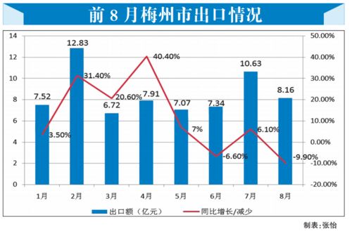 互聯(lián)網(wǎng)銷(xiāo)售驅(qū)動(dòng)梅州外貿(mào)穩(wěn)中向好，主要出口商品實(shí)現(xiàn)正增長(zhǎng)